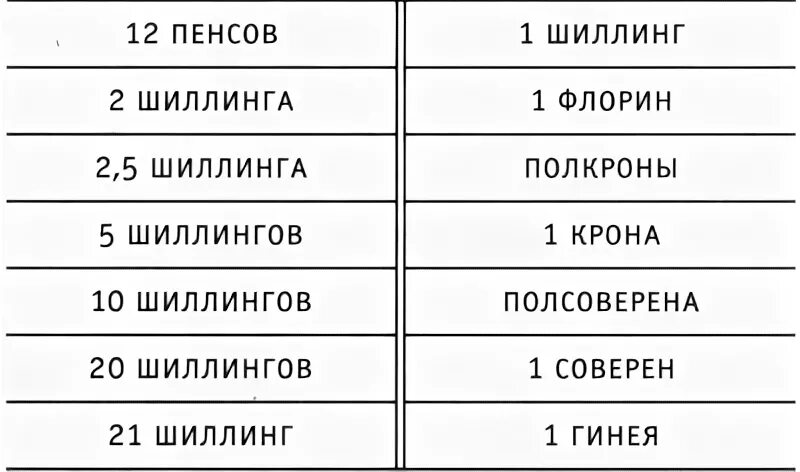 Гинея и соверен какая разница. Гинеи фунты шиллинги. шиллинг гинея соверен фунт соотношение. пенс шиллинг фунт соверен гинея. шиллинг пенс фунт гинея соверен соотношение.