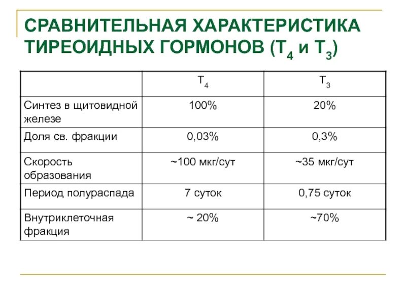 Т3 гормон щитовидной железы. Т3 и т4 гормоны щитовидной железы. Т4 гормон щитовидной железы функции. Т3 и т4 гормоны функции.