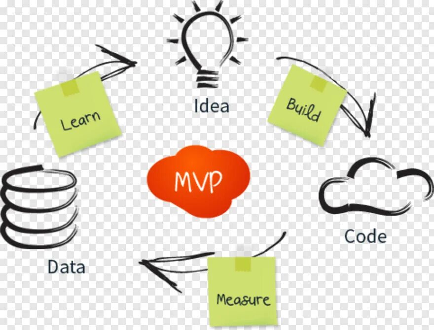 Запуск mvp. Wider world уровни. Colormetrical analysis application. Minimum viable product инфографика. Mvp модель.