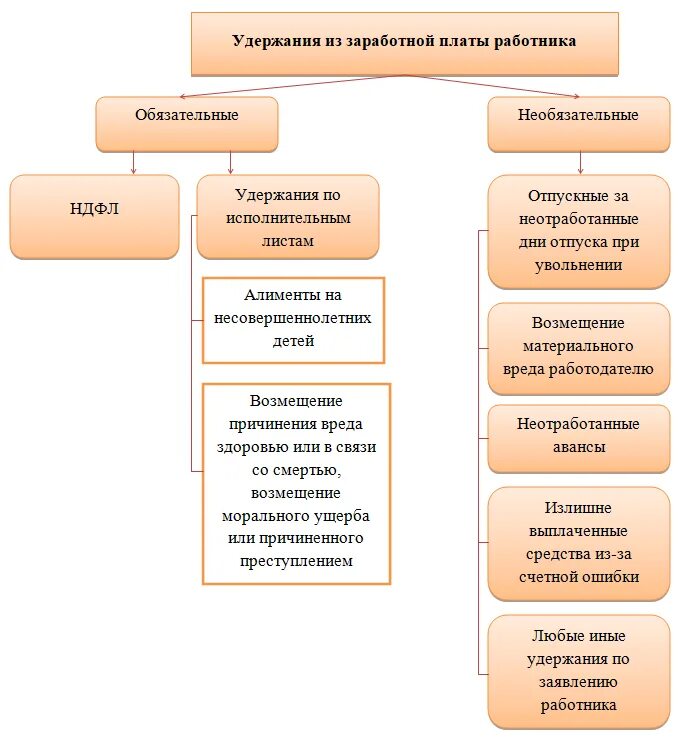 Удержание заработной платы схема. Удержания из заработной платы и их учет. Схема видов удержаний из заработной платы. Виды удержаний из ЗП.