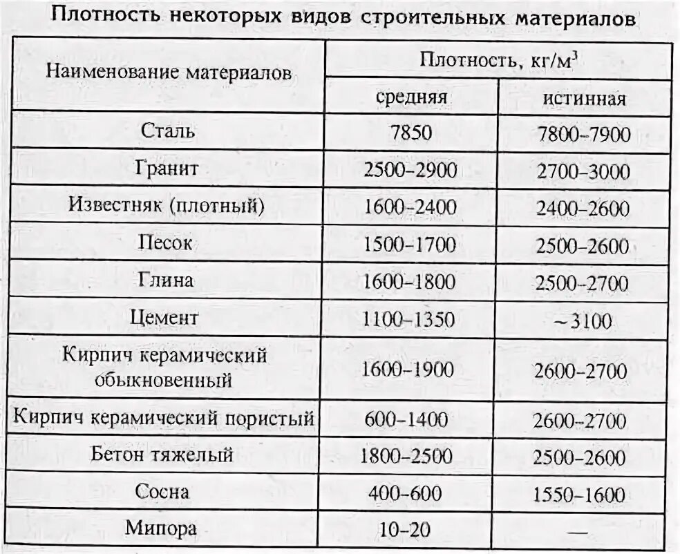 Плотность легкого материала. Истинная плотность материалов таблица. Плотность строительной стали, кг/м3. Средняя плотность строительных материалов. Таблица средней плотности материалов.