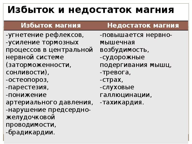 Недостаток магния в организме мужчины. Избыток магний в6. Избыток и недостаток магния в организме. Избыток и недостаток магния в организме человека. Заболевания при недостатке магния.