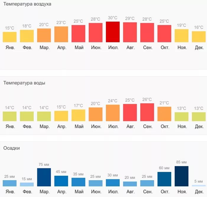 Температура сена. Средняя температура на Кипре по месяцам. Испания температура по месяцам. Средняя температура в Испании по месяцам. Годовая температура в Испании по месяцам.