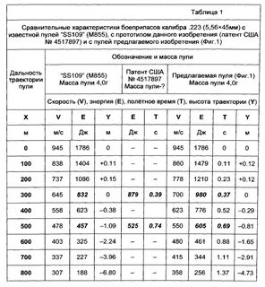 Расстояние полета пули