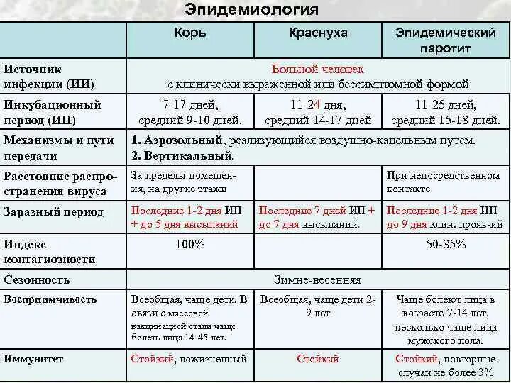 Сколько держит карантин. Корь-краснуха-паротит симптомы таблица. Корь краснуха паротит скарлатина таблица. Краснуха корь скарлатина сыпь. Таблица корь краснуха скарлатина.