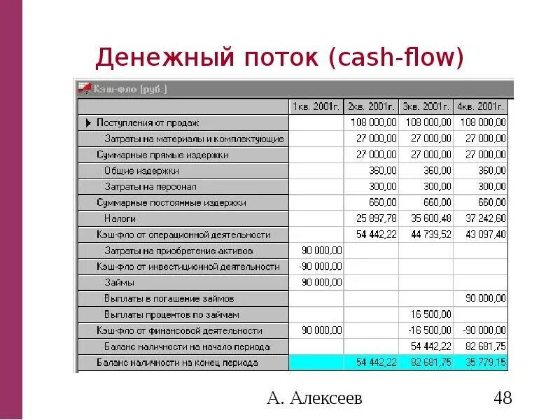 Как сделать партнера во фло. Cash Flow план денежных потоков. Кэш флоу денежный поток. Кэш Фло таблица. Кэш-Фло от инвестиционной деятельности это.