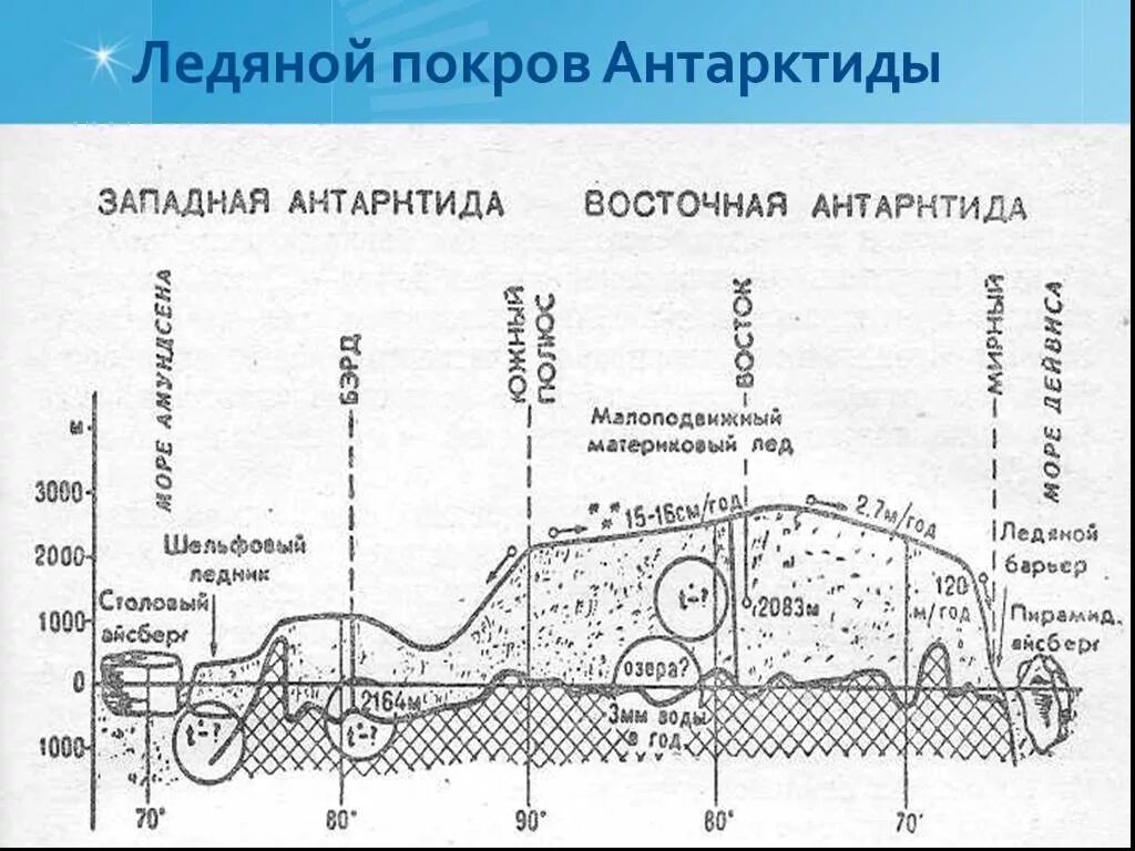 Толщина ледникового Покрова Антарктиды. Строение ледового Покрова Антарктиды. Карта толщина ледникового Покрова Антарктиды. Площадь ледяного Покрова Антарктиды. Древние платформы антарктиды