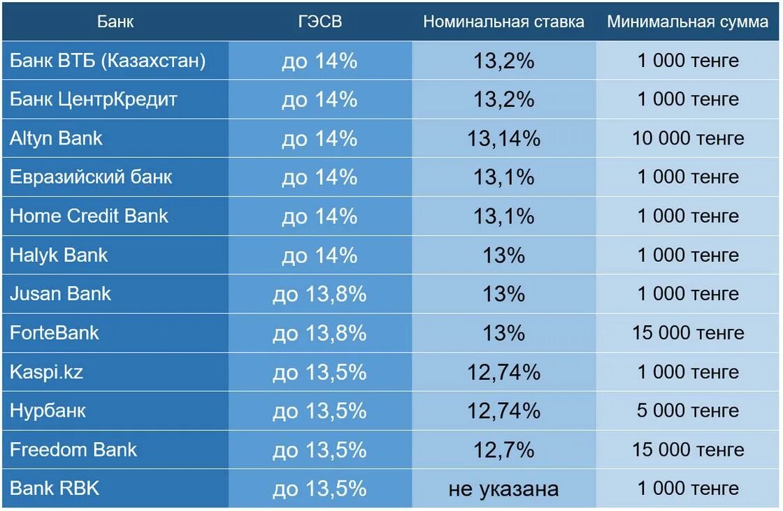 Банки казахстана дают кредиты. Банки Казахстана. Проценты в банках. Казахские банки. Депозиты банков Казахстана с высокой процентной ставкой 2023.