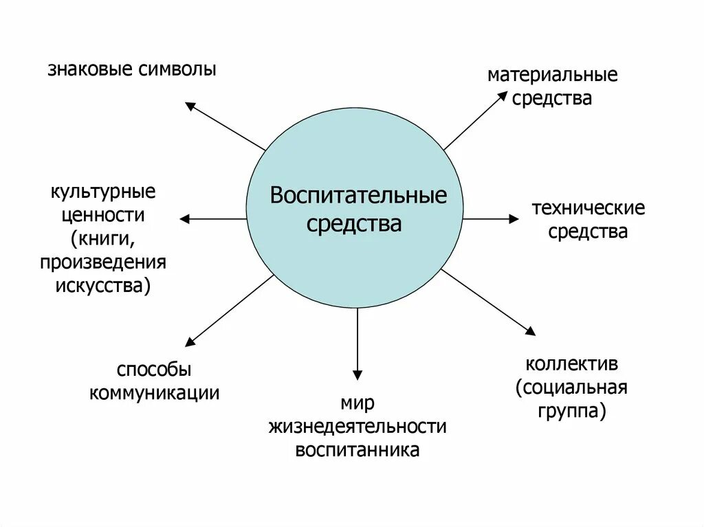 Средства воспитания дошкольников схема. Средства воспитания в педагогике схема. Схема формы и методы воспитания. Методы и средства воспитательного процесса. Наиболее эффективные методы воспитания