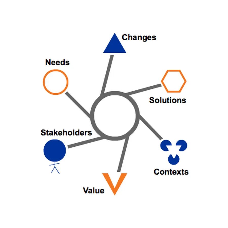 Core analysis. Baccm модель. babok концепция. концептуальная модель бизнес-анализа. business analysis core concept model.