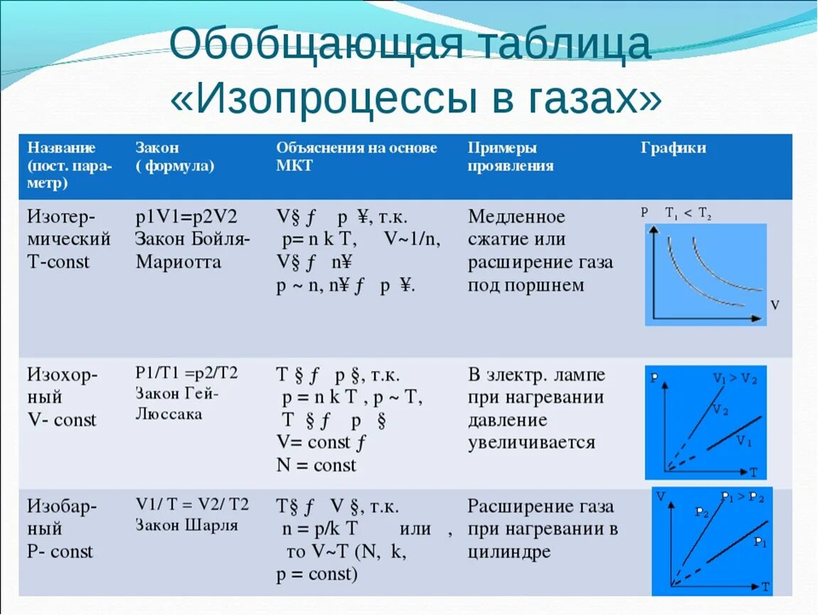 Термодинамическая температура идеального газа. Изохорный изобарный изотермический процессы графики формулы. Процессы газа физика 10 класс. Таблица по физике изотермический, изобарный, изохорный процессы. Физика 10 класс процессы изобарный изотермический.