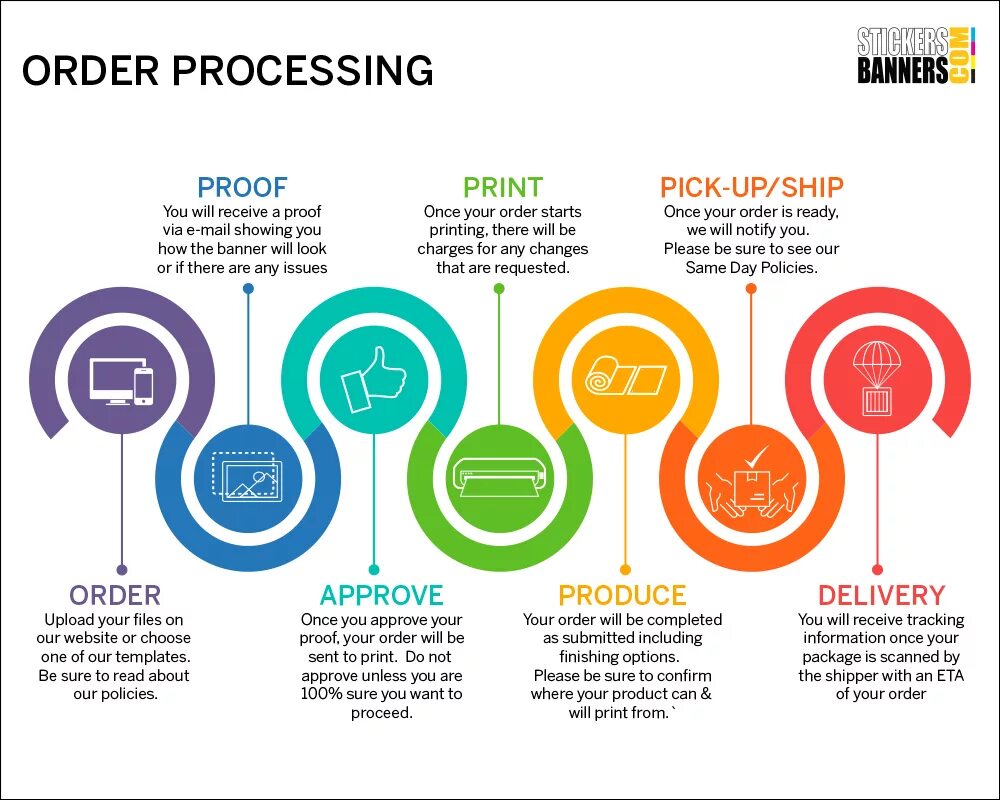 Order processing. Ordering process. Approved credit Design.