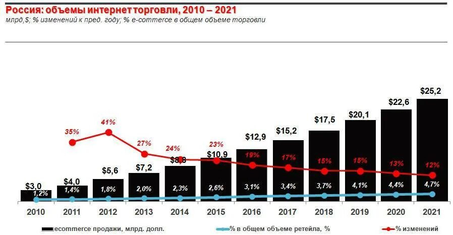 Современный рынок рф. Рынок интернет торговли. Динамика роста рынка. Динамика рынка интернет торговли в России. Динамика роста рынка интернет торговли.