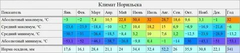 Норильск температура по месяцам