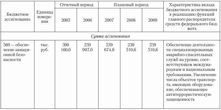 Бюджетных ассигнований средств федерального бюджета. Передвижка бюджетных ассигнований. бюджетная единица это. передвижки в бюджете это. передвижка денежных средств в бюджете.