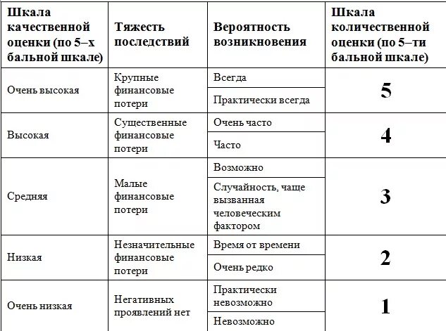 Оцените природные ресурсы сибири по 3 бальной. Оценка по 5 бальной шкале. Что такое Количественная и качественная шкала оценки. Таблица оценки по 10 бальной шкале. Шкала оценки состояния зданий.