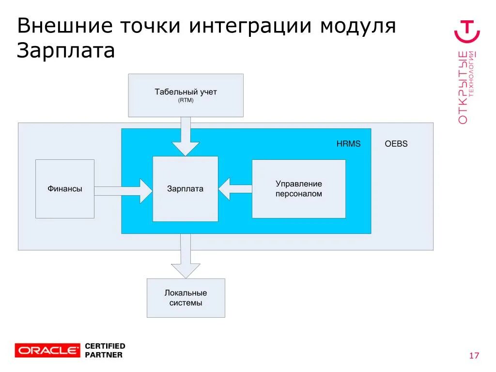 Разработка и интеграция модулей проекта