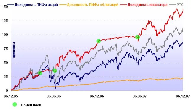 Доходность паевых фондов. Рынок коллективных инвестиций. Доходность паевых фондов. Фонд облигаций. Доходность инвестора.