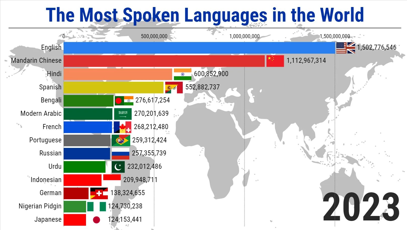 Most spoken languages in the World. The most spoken languages in the World 2023. The most popular languages in the World in 2022. Языки в мире. Даст spoken