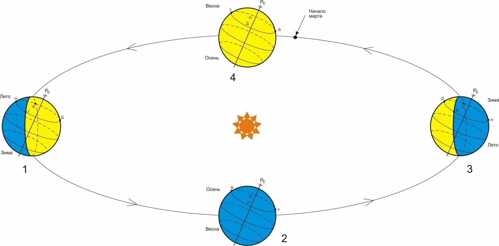 Когда начинается лето в северном полушарии. Схема солнцестояния и равноденствия. Наклон земли к солнцу. Наклон земли относительно солнца. Ось земли вокруг солнца.