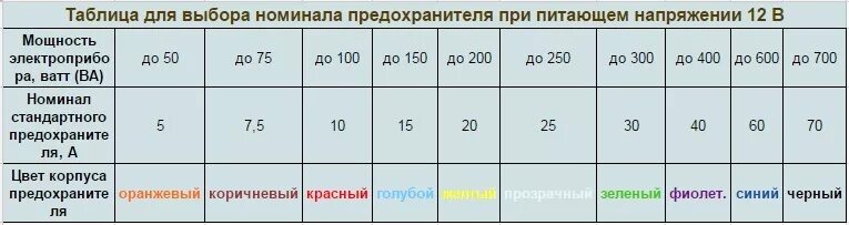 Максимальный ток предохранителя. Сечение кабеля по мощности таблица 12 вольт. Предохранитель на мощность 100 ватт. Сечение провода по току таблица 12 вольт. Плавкие вставки номиналы таблица.