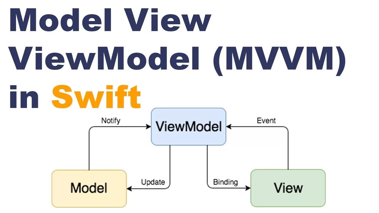 Mvvm swift. Mvvm архитектура. mvvm паттерн. архитектура mvvm swift.