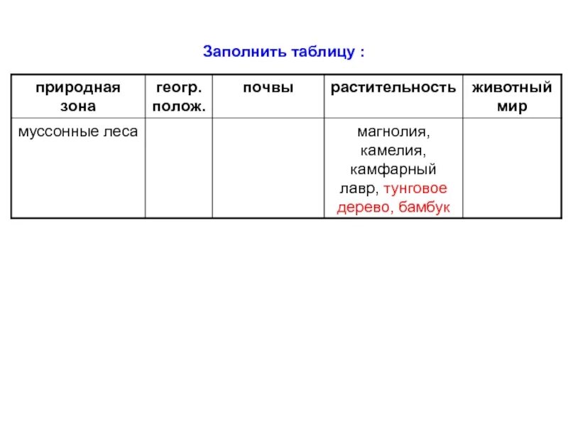 Муссонные леса таблица. Муссонные леса Евразии таблица. Таблица природные зоны почвы растительность животный мир. Муссонные леса таблица почвы. Заполните таблицу природные зоны казахстана