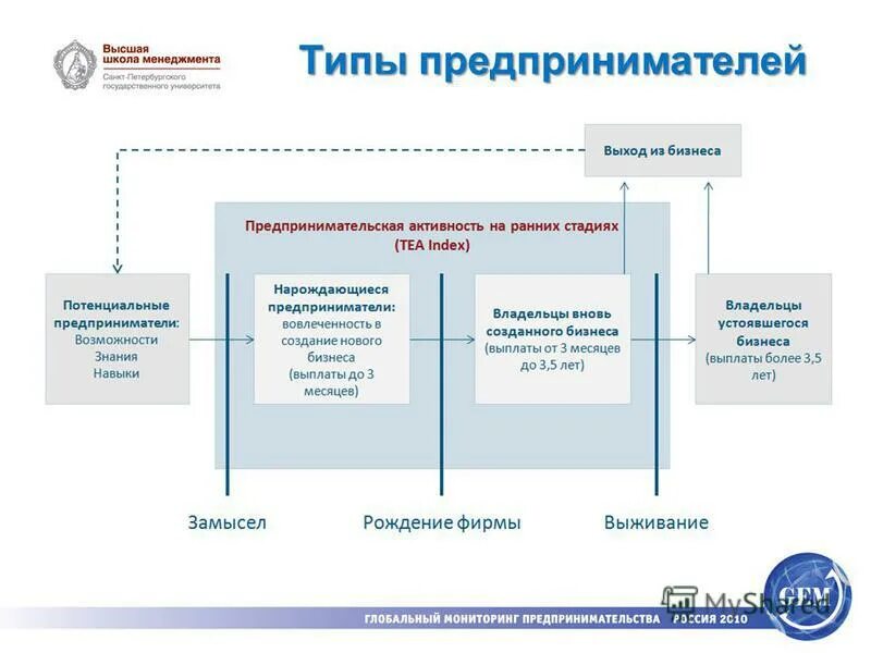 4 типа предпринимателей. Типы предпринимателей и их характеристика. 4 типа предпринимателей. 4 типа предпринимателей. Сущность и виды предпринимательской деятельности.