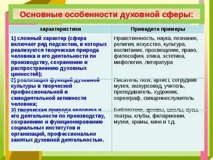 Характеристика сфер областей культуры