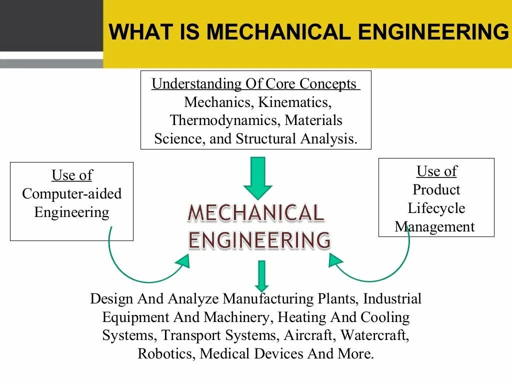 Mechanical engineering перевод. 1. what is mechanical engineering?. what is engineering. is mechanics. слова mechanical.