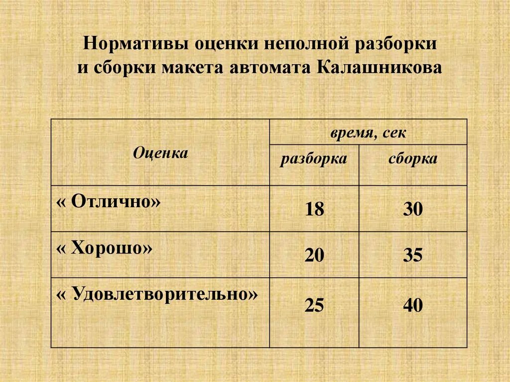 Неполная сборка автомата норматив