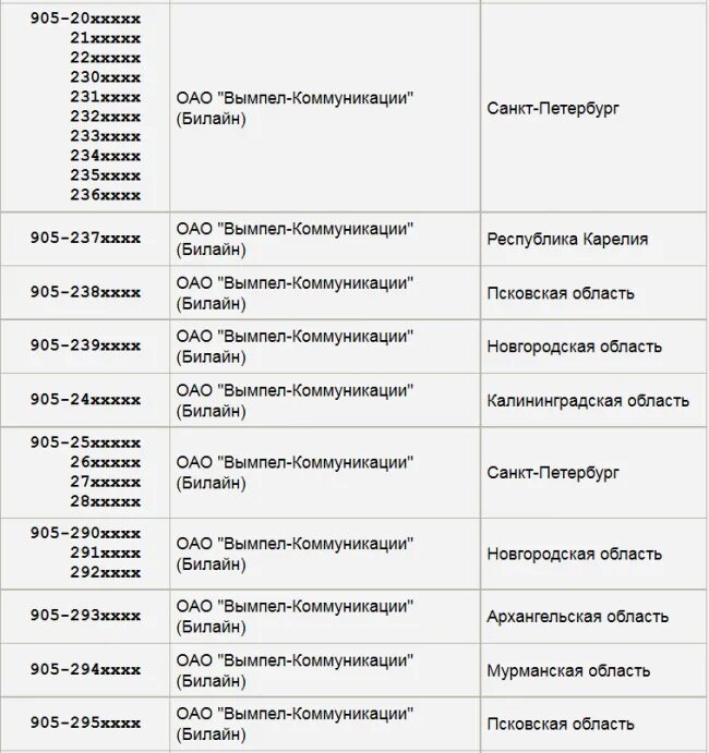 Префикс города какого. 905 Оператор сотовой связи регион. Номерные коды регионов России Телефонные. Код оператора мобильной связи 905. Сотовый оператор по номеру 905.