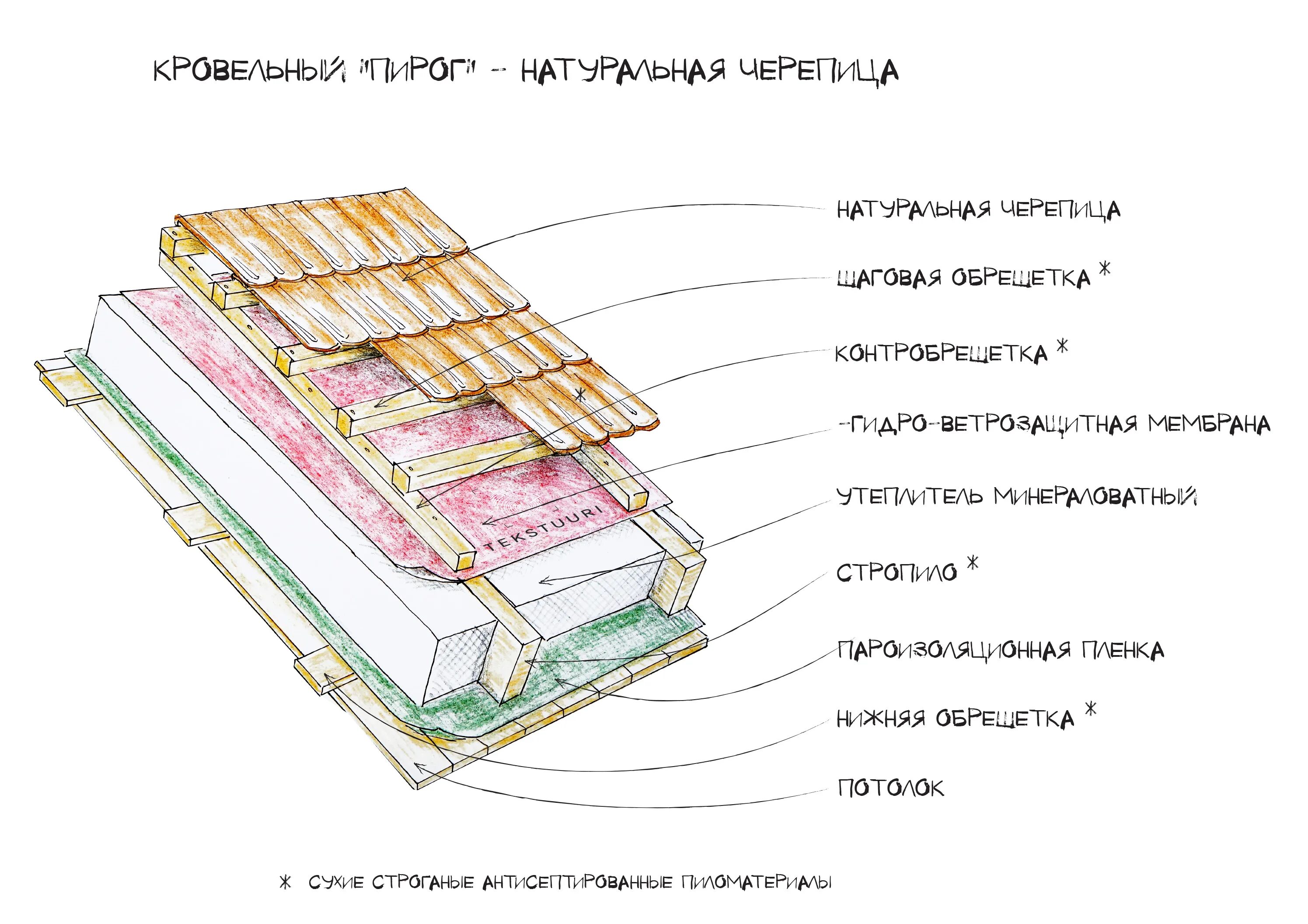 Пирог холодной кровли под мягкую черепицу. Пирог черепица. Пирог мягкой черепицы технониколь. Кровля тегола пирог. Пирог кровли катепал.