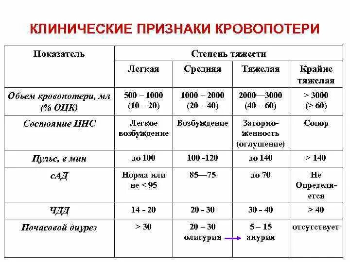 Степень тяжести кт-1. Степени тяжести кровопотери таблица. Кровопотери оценка клинических признаков. Оценка тяжести кровопотери. Назовите степень тяжести кровотечения при потере 30