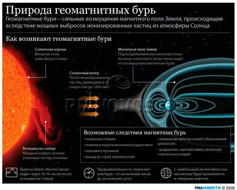 Геомагнитное поле в петербурге