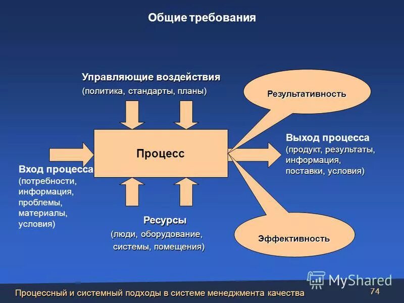 Смк ресурс. Процесс подхода в управлении качеством. Процесс в процессном подходе. Процессный и системный подход. Процессный подход в менеджменте.