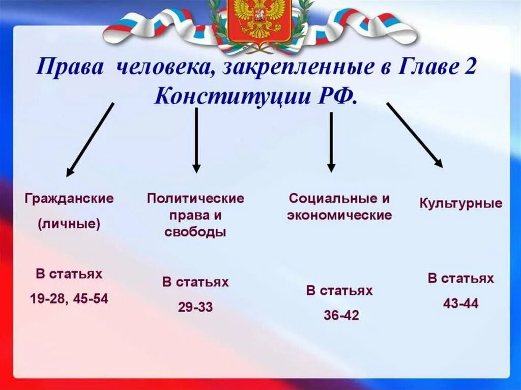 Государство второй группы. 2 Глава Конституции Российской Федерации таблица.