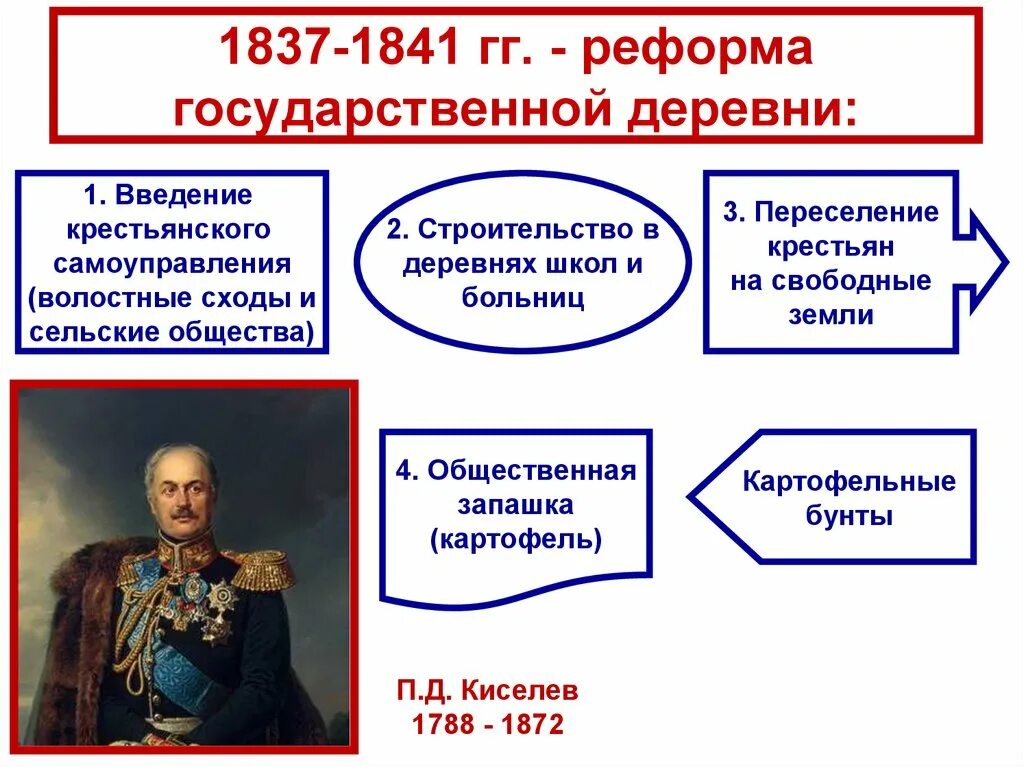 Реформы национальные проекты. Реформа государственных крестьян 1837-1841. Реформа Киселева 1837-1841 таблица. Крестьянская реформа Киселева 1837-1841. Реформа государственных крестьян Николая 1.