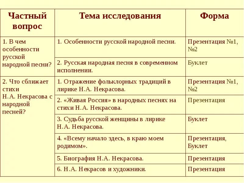 Хронологическая таблица н а Некрасова. Хронологическая таблица Некрасова таблица. Периоды творчества Некрасова.