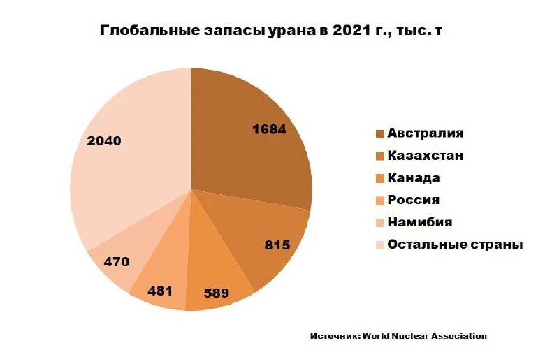 мировые запасы урана. страны лидеры по запасам урана. мировой рынок по обогащению урана. страны с наибольшими запасами урана. доля российского урана на мировом рынке.