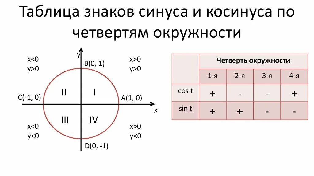 Знаки косинуса на окружности. Четверти и знаки синуса косинуса тангенса и котангенса по четвертям. Таблица четвертей синусов и косинусов. Круг четвертей синуса и косинуса. Таблица знаков косинуса и синуса тангенса котангенса.