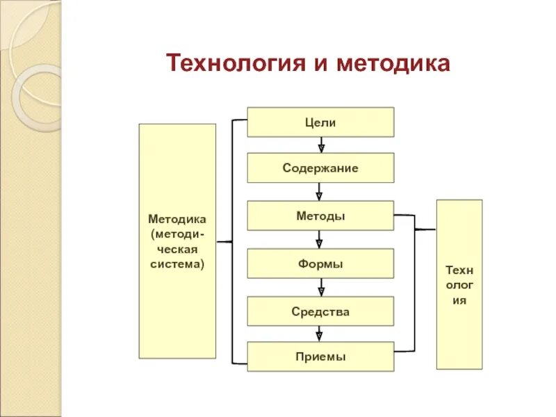 Метод методика методология. Методология метод методика схема. Схема метод методика технология. Приемы обучения схема. Содержание метод прием это