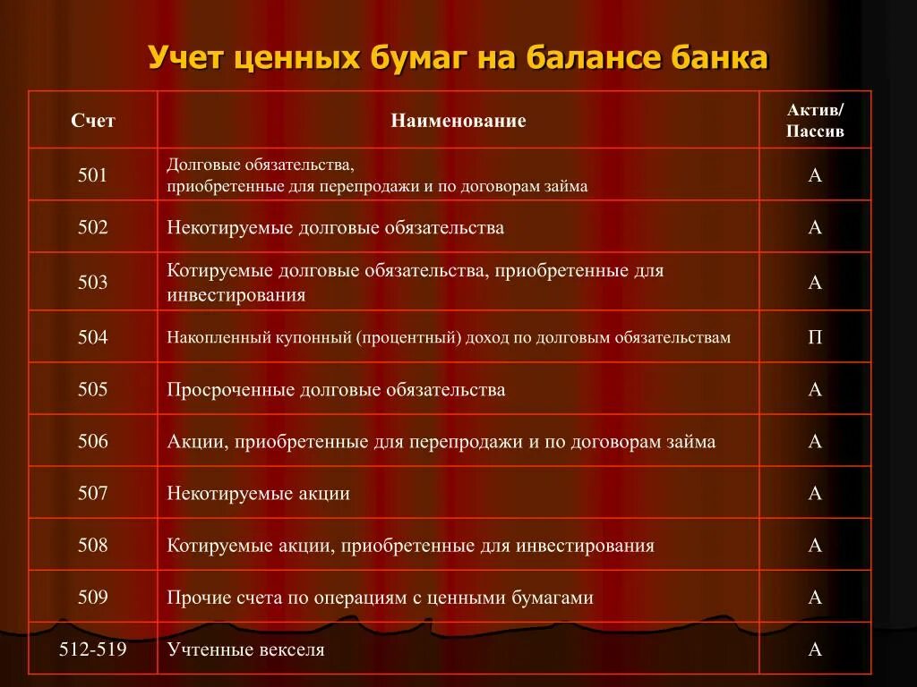 Банк актив операциями. Балансовые счета для учета облигаций. Учет ценных бумаг. Ценные бумаги в балансе. Учет ценных бумаг Актив.