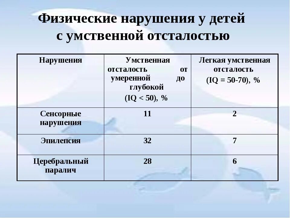 Группы умственной отсталости у детей. Количество детей с умственной отсталостью в группе. Умственная отсталость у детей Продолжительность жизни. Мероприятия для детей с умственной отсталостью.