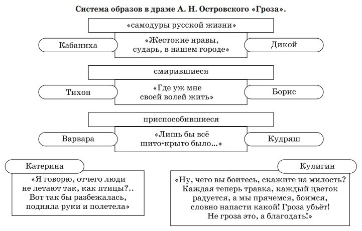 Система образов произведения критики. Система образов драмы гроза Островского. Система образов гроза Островского таблица. Система образов гроза Островского схема. Система образов героев пьесы Островского "гроза".