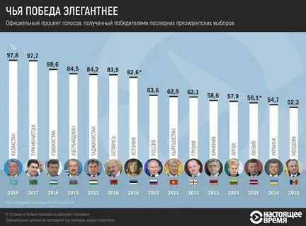 1 процент на выборах