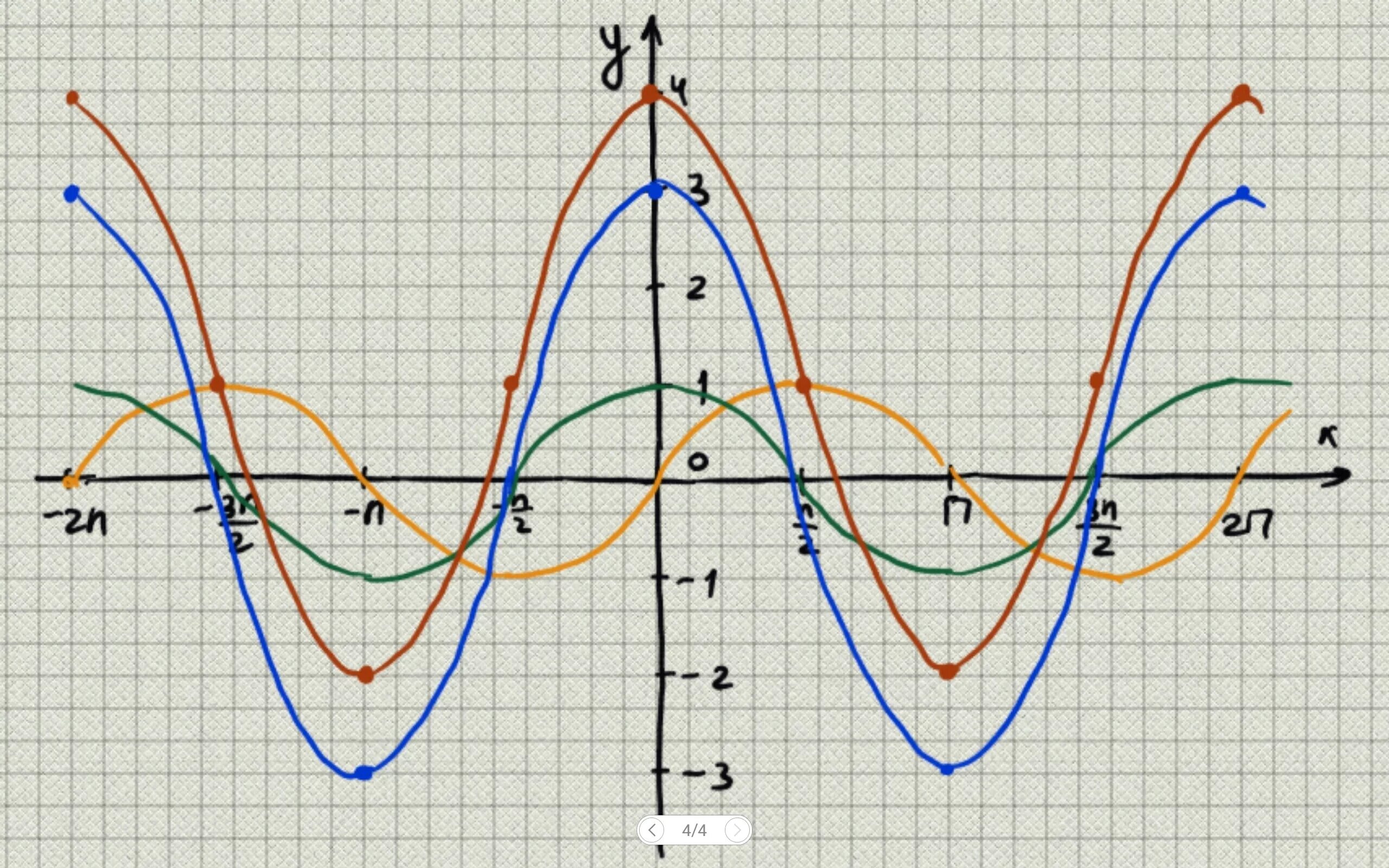 Функция 2 синус x. График y=sinx(x+Pi/2. Синусоида 2sinx. Функция синус 2х. Y x 3 sinx