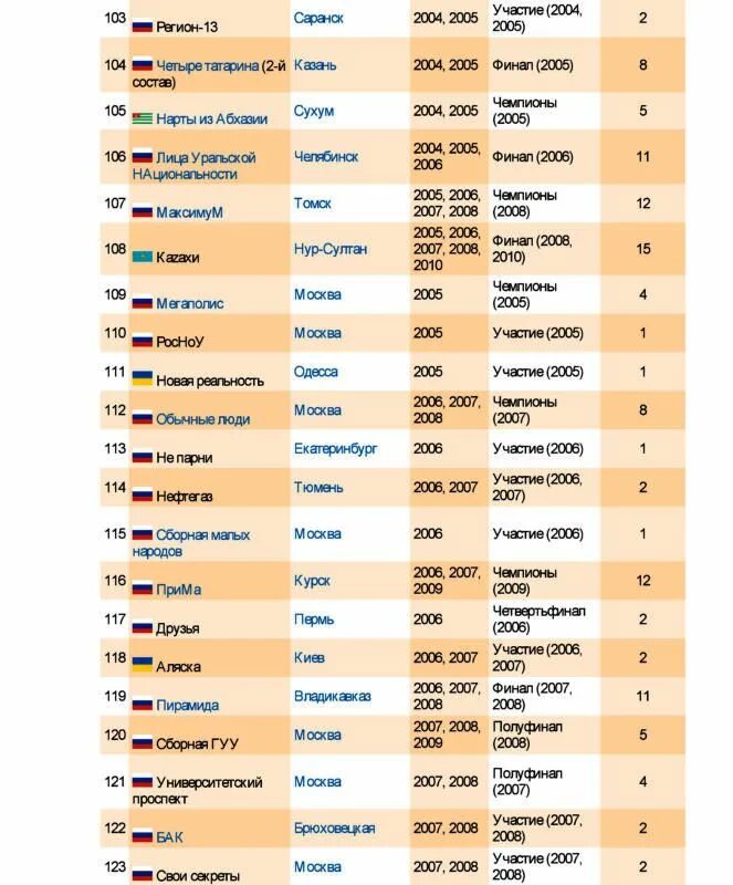 Чемпионы квн высшей лиги по годам. Чемпионы КВН по годам. Чемпионы КВН высшей Лиги по годам список. КВН таблица чемпионов. Чемпионы высшей Лиги КВН по годам с 2000 года.