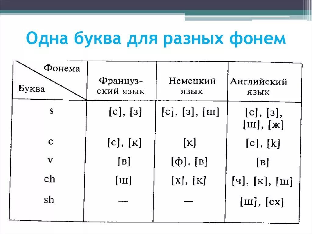 Фонема и буква. Фонема пример. Фонема это. Примеры звуков и фонем. Звуки речи фонема