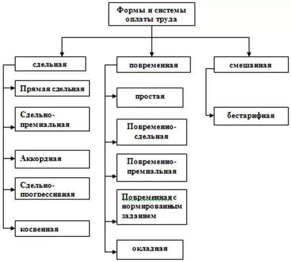 Составить схему формы и система оплаты труда. Виды формы и системы оплаты труда схема. Формы и системы оплаты труда блок схема. Составьте схему: «системы оплаты труда».. Организация заработной платы в банке